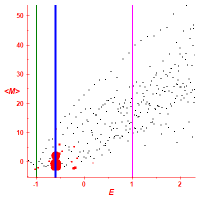 Peres lattice <M>